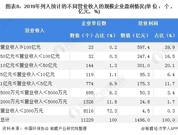 圖表8：2019年列入統(tǒng)計的不同營業(yè)收入的規(guī)模企業(yè)盈利情況(單位：個，億元，%)