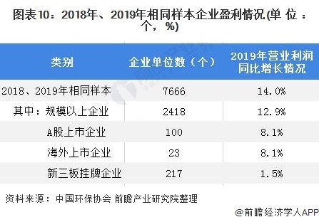 圖表10：2018年、2019年相同樣本企業(yè)盈利情況(單位：個，%)