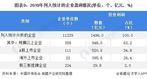 圖表9：2019年列入統(tǒng)計的企業(yè)盈利情況(單位：個，億元，%)