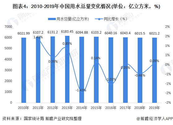 圖表4：2010-2019年中國用水總量變化情況(單位：億立方米，%)