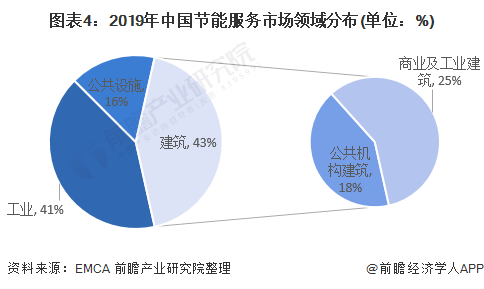 圖表4：2019年中國節(jié)能服務市場領域分布(單位：%)