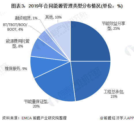 圖表3：2019年合同能源管理類型分布情況(單位：%)