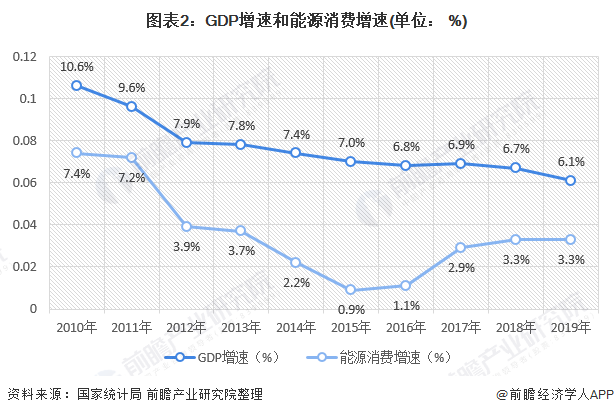 圖表2：GDP增速和能源消費增速(單位： %)