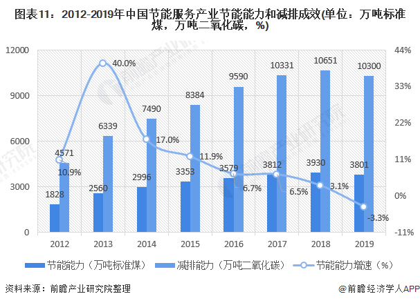 圖表11：2012-2019年中國節(jié)能服務產(chǎn)業(yè)節(jié)能能力和減排成效(單位：萬噸標準煤，萬噸二氧化碳，%)