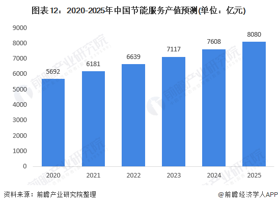 圖表12：2020-2025年中國節(jié)能服務產(chǎn)值預測(單位：億元)
