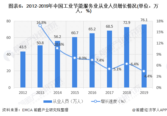 圖表6：2012-2019年中國工業(yè)節(jié)能服務業(yè)從業(yè)人員增長情況(單位：萬人，%)