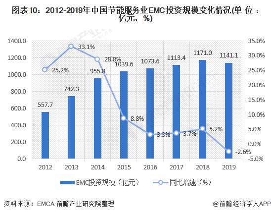 圖表10：2012-2019年中國節(jié)能服務業(yè)EMC投資規(guī)模變化情況(單位：億元，%)