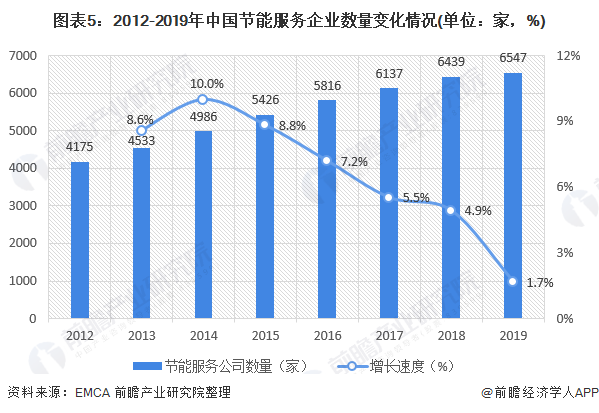圖表5：2012-2019年中國節(jié)能服務企業(yè)數(shù)量變化情況(單位：家，%)