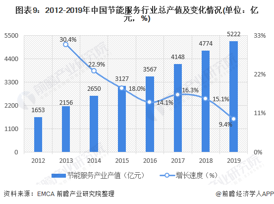 圖表9：2012-2019年中國節(jié)能服務行業(yè)總產(chǎn)值及變化情況(單位：億元，%)