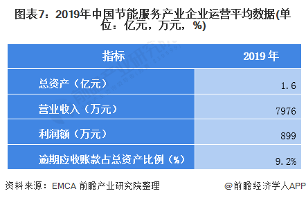 圖表7：2019年中國節(jié)能服務產(chǎn)業(yè)企業(yè)運營平均數(shù)據(jù)(單位：億元，萬元，%)