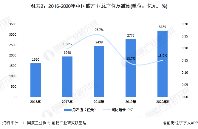 圖表2：2016-2020年中國膜產(chǎn)業(yè)總產(chǎn)值及測算(單位：億元，%)