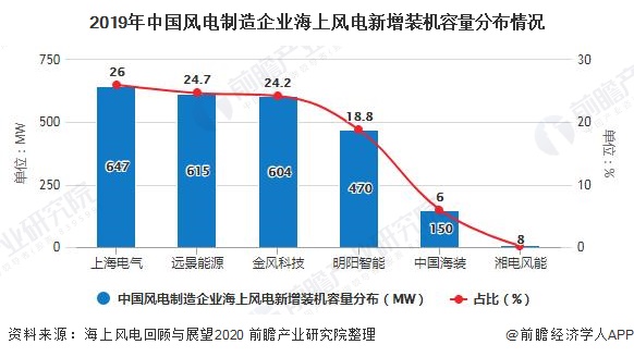 2019年中國(guó)風(fēng)電制造企業(yè)海上風(fēng)電新增裝機(jī)容量分布情況