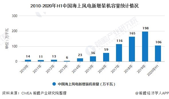 2010-2020年H1中國(guó)海上風(fēng)電新增裝機(jī)容量統(tǒng)計(jì)情況