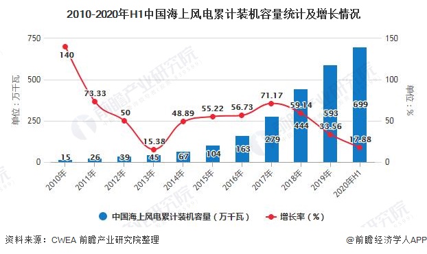 2010-2020年H1中國(guó)海上風(fēng)電累計(jì)裝機(jī)容量統(tǒng)計(jì)及增長(zhǎng)情況