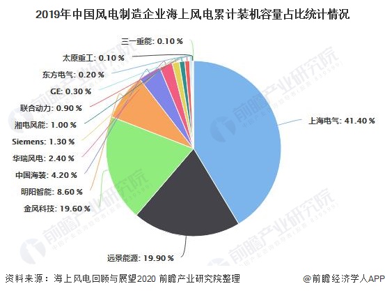 2019年中國(guó)風(fēng)電制造企業(yè)海上風(fēng)電累計(jì)裝機(jī)容量占比統(tǒng)計(jì)情況