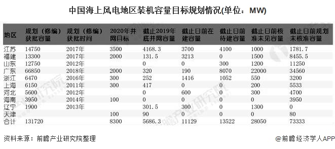 中國(guó)海上風(fēng)電地區(qū)裝機(jī)容量目標(biāo)規(guī)劃情況(單位：MW)