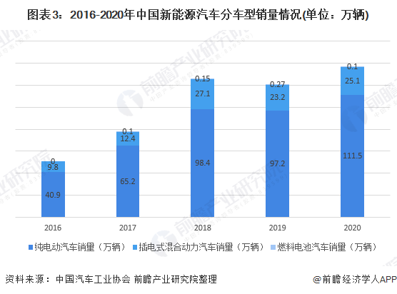 圖表3：2016-2020年中國(guó)新能源汽車(chē)分車(chē)型銷(xiāo)量情況(單位：萬(wàn)輛)