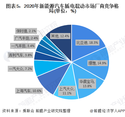 圖表5：2020年新能源汽車(chē)插電混動(dòng)市場(chǎng)廠商競(jìng)爭(zhēng)格局(單位：%)