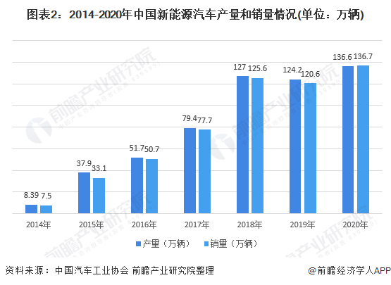 圖表2：2014-2020年中國(guó)新能源汽車(chē)產(chǎn)量和銷(xiāo)量情況(單位：萬(wàn)輛)