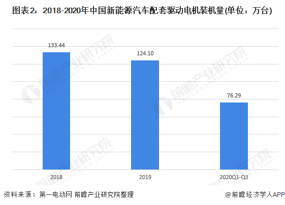 圖表2：2018-2020年中國(guó)新能源汽車(chē)配套驅(qū)動(dòng)電機(jī)裝機(jī)量(單位：萬(wàn)臺(tái))