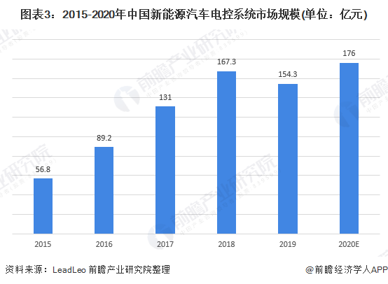 圖表3：2015-2020年中國(guó)新能源汽車(chē)電控系統(tǒng)市場(chǎng)規(guī)模(單位：億元)