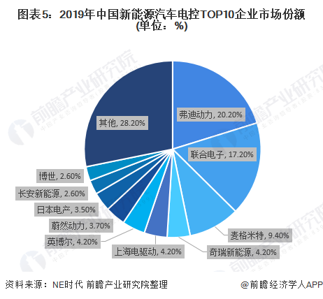 圖表5：2019年中國(guó)新能源汽車(chē)電控TOP10企業(yè)市場(chǎng)份額(單位：%)