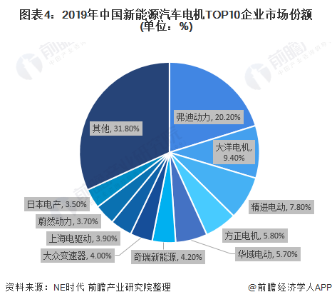 圖表4：2019年中國(guó)新能源汽車(chē)電機(jī)TOP10企業(yè)市場(chǎng)份額(單位：%)