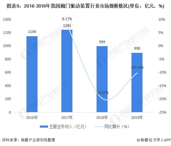 圖表9：2016-2019年我國(guó)閥門驅(qū)動(dòng)裝置行業(yè)市場(chǎng)規(guī)模情況(單位：億元，%)
