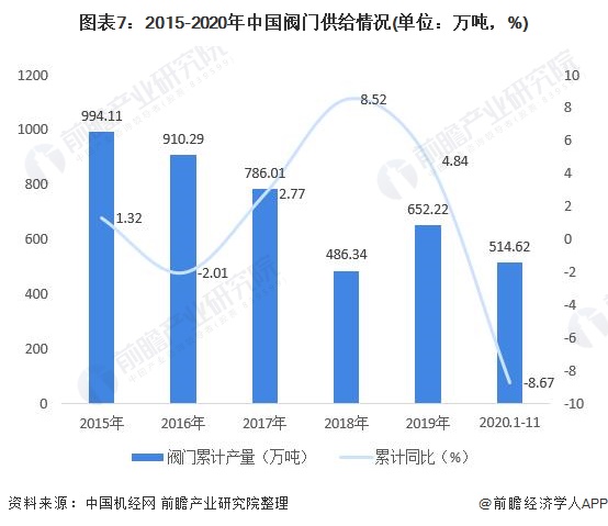 圖表7：2015-2020年中國(guó)閥門供給情況(單位：萬(wàn)噸，%)
