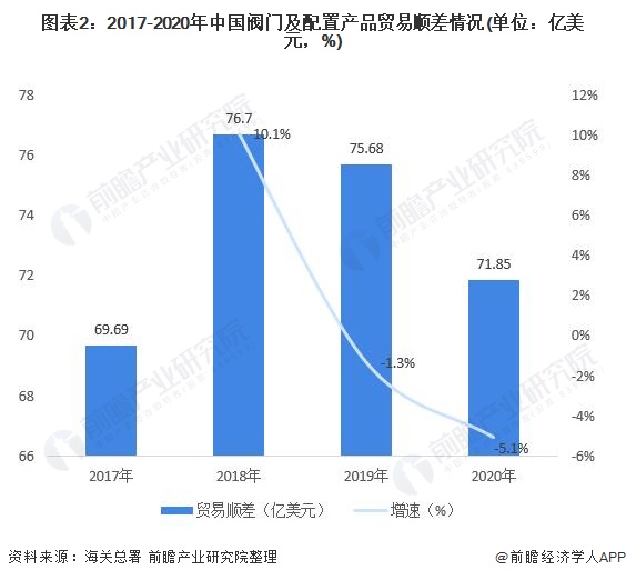 圖表2：2017-2020年中國閥門及配置產(chǎn)品貿(mào)易順差情況(單位：億美元，%)