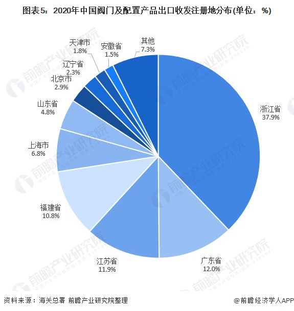 圖表5：2020年中國閥門及配置產(chǎn)品出口收發(fā)注冊地分布(單位：%)