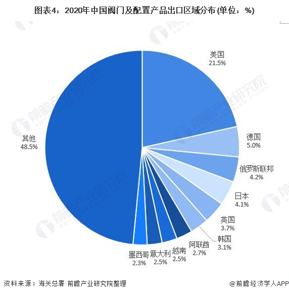 圖表4：2020年中國閥門及配置產(chǎn)品出口區(qū)域分布(單位：%)
