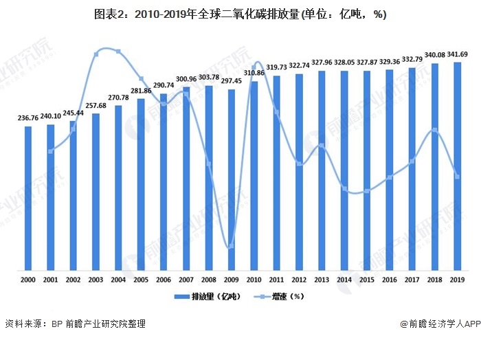 圖表2：2010-2019年全球二氧化碳排放量(單位：億噸，%)