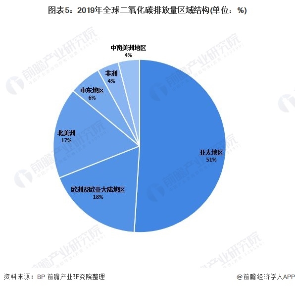 圖表5：2019年全球二氧化碳排放量區(qū)域結構(單位：%)
