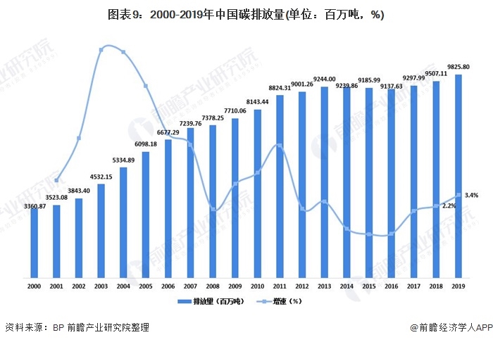 圖表9：2000-2019年中國碳排放量(單位：百萬噸，%)
