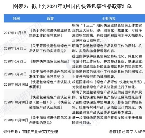 圖表2：截止到2021年3月國內快遞包裝性格政策匯總