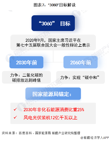 圖表7：&ldquo;3060&rdquo;目標(biāo)解讀