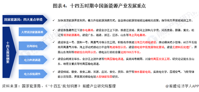 圖表4：十四五時期中國新能源產(chǎn)業(yè)發(fā)展重點