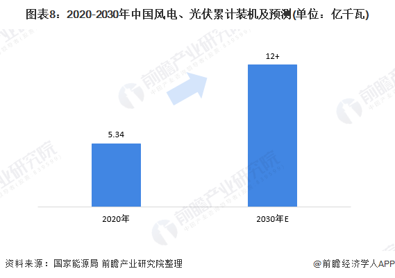 圖表8：2020-2030年中國風(fēng)電、光伏累計裝機(jī)及預(yù)測(單位：億千瓦)