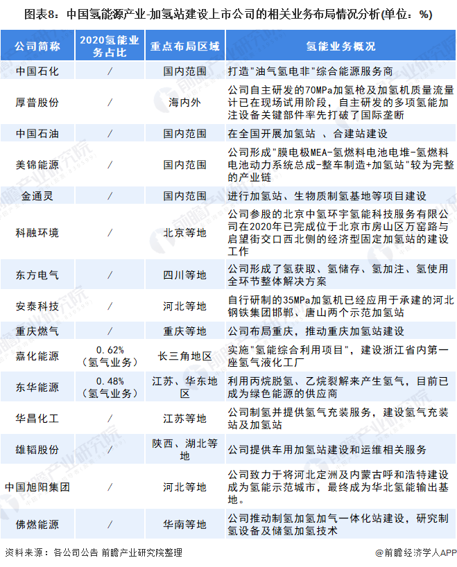 圖表8：中國氫能源產(chǎn)業(yè)-加氫站建設(shè)上市公司的相關(guān)業(yè)務(wù)布局情況分析(單位：%)